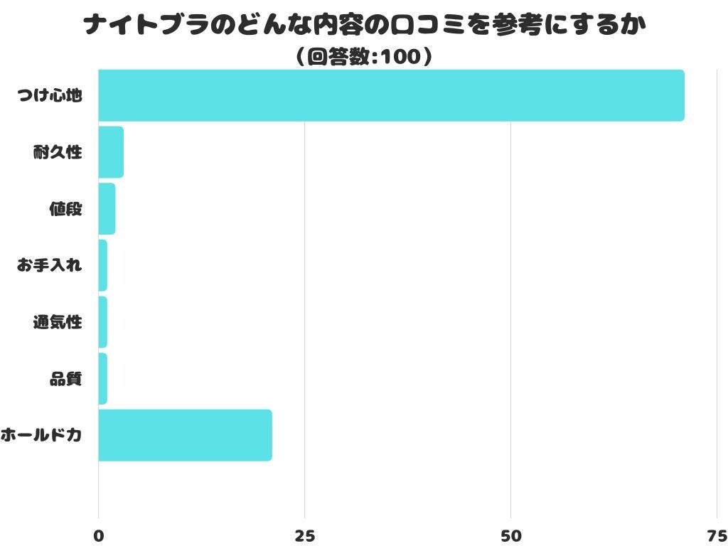 【調査レポート】ナイトブラのどんな内容の口コミを参考にする？1位は「つけ心地」でした！