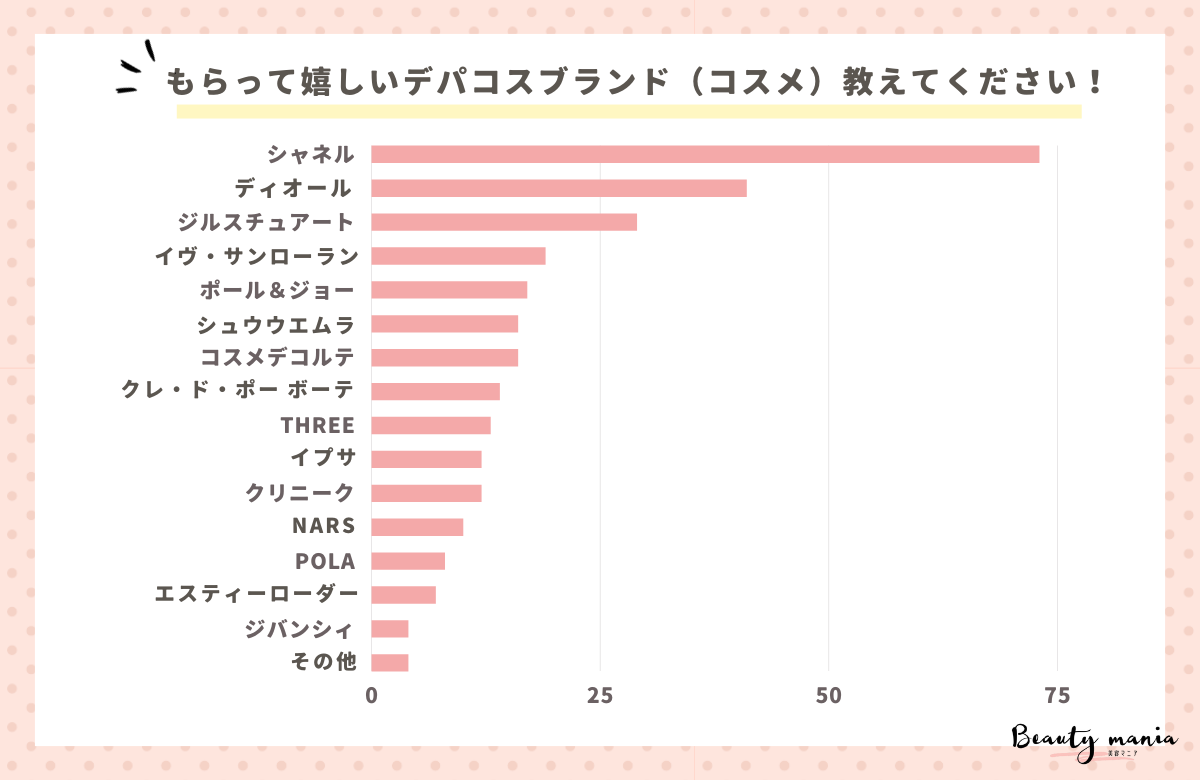 ＜調査レポート＞もらって嬉しいデパコスブランド（コスメ）教えてください！1位は「シャネル」