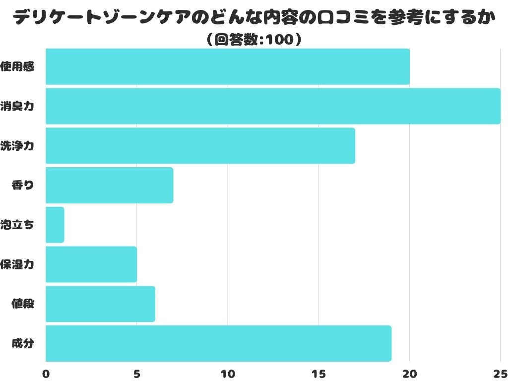 【調査レポート】デリケートゾーンケアのどんな内容の口コミを参考にする？1位は「消臭力」！！