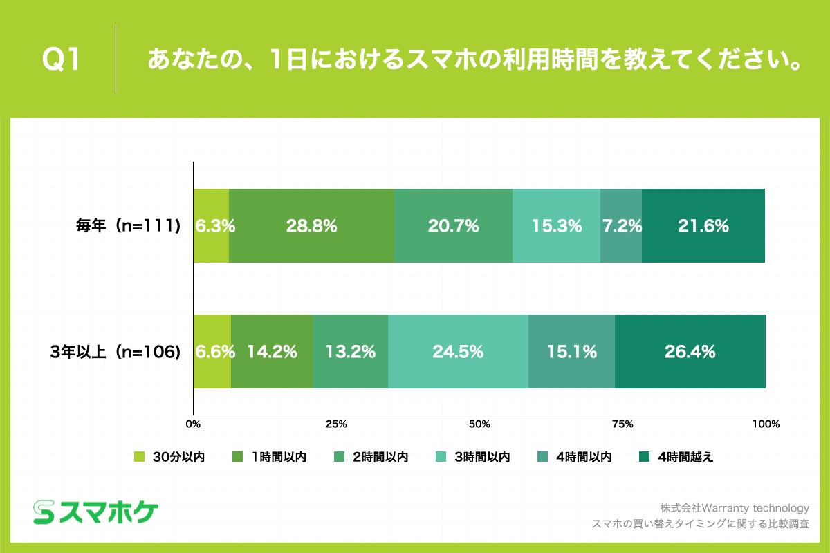 Q1.あなたの、1日におけるスマホの利用時間を教えてください。