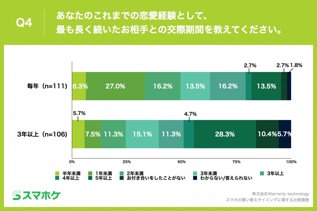 Q4.あなたのこれまでの恋愛経験として、最も長く続いたお相手との交際期間を教えてください。