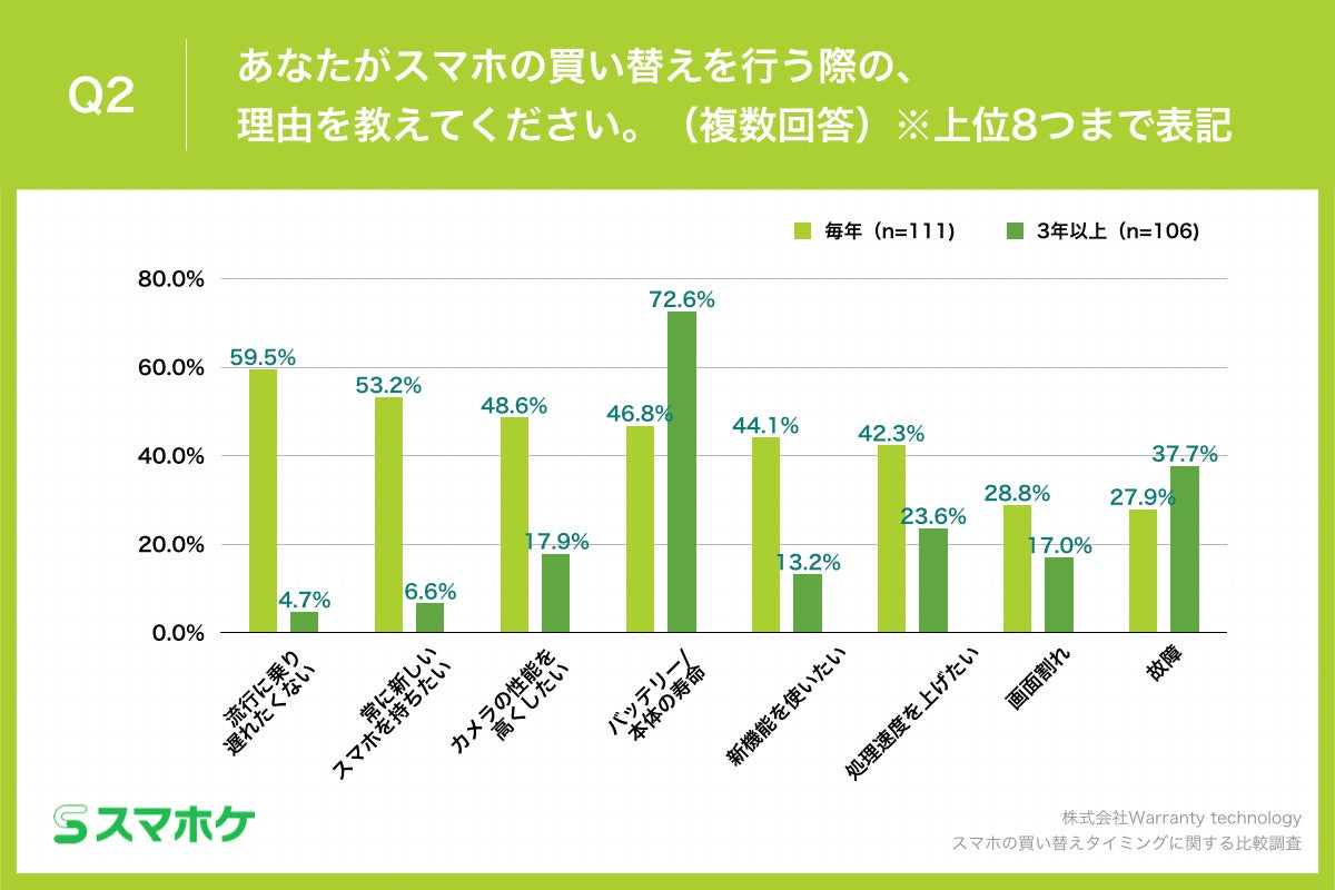 Q2.あなたがスマホの買い替えを行う際の、理由を教えてください。（複数回答）