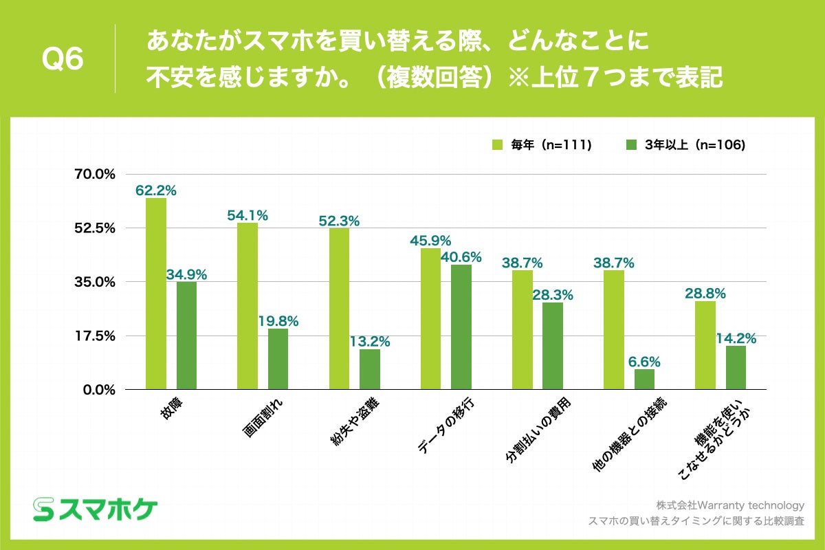 Q6.あなたがスマホを買い替える際、どんなことに不安を感じますか。（複数回答）