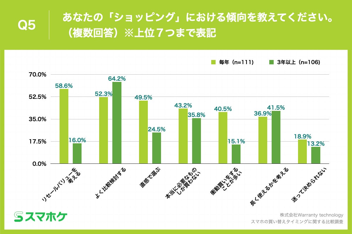 Q5.あなたの「ショッピング」における傾向を教えてください。（複数回答）