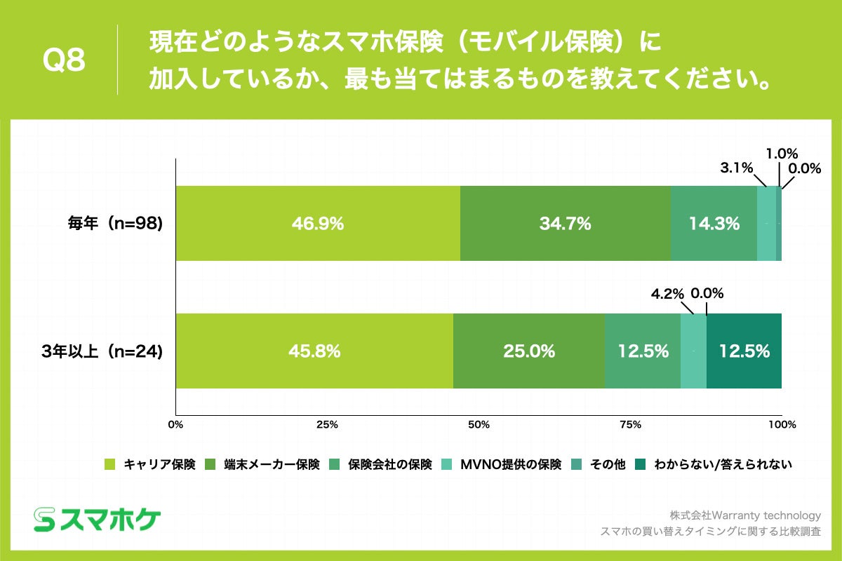 Q8.現在どのようなスマホ保険（モバイル保険）に加入しているか、最も当てはまるものを教えてください。