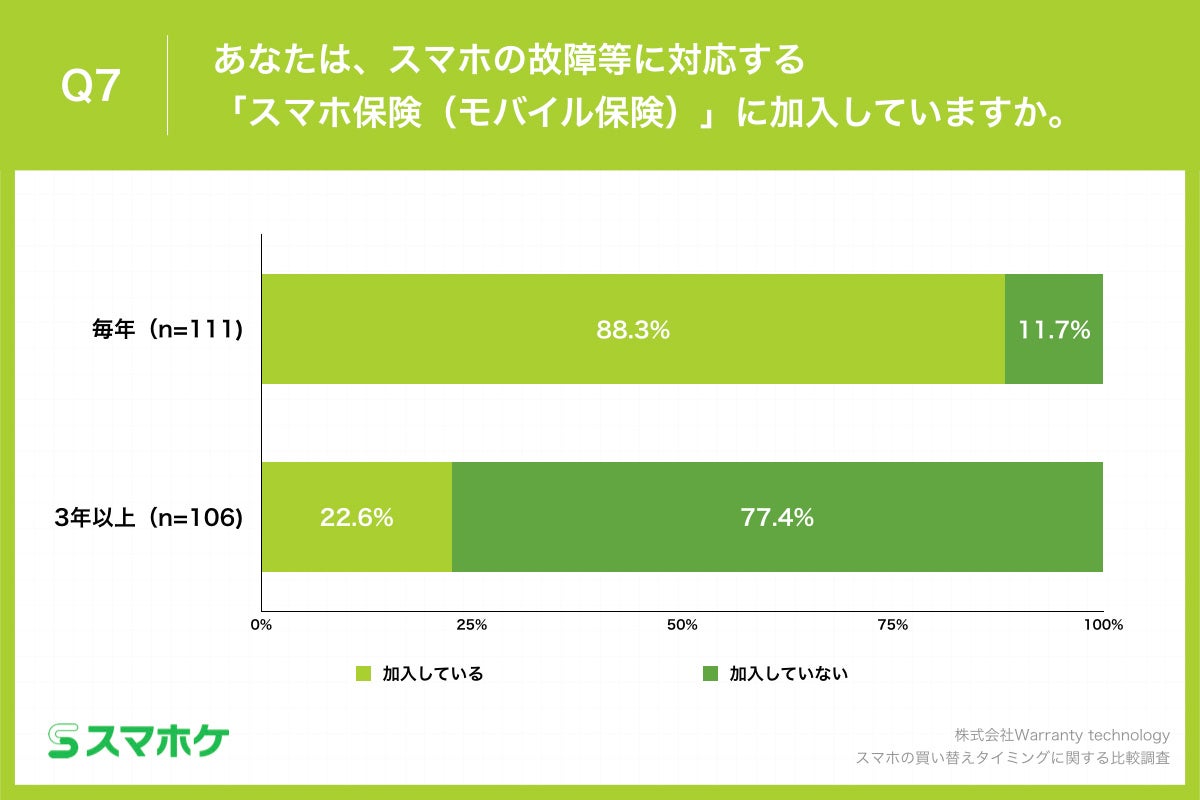 Q7.あなたは、スマホの故障等に対応する「スマホ保険（モバイル保険）」に加入していますか。