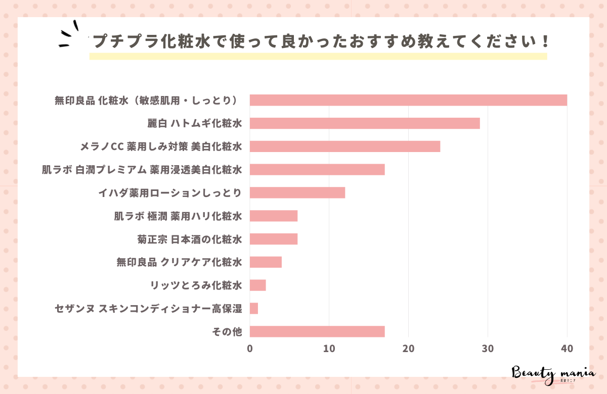 ＜調査レポート＞プチプラ化粧水で使って良かったおすすめ教えてください！1位は「無印良品 化粧水(敏感肌用しっとり)」