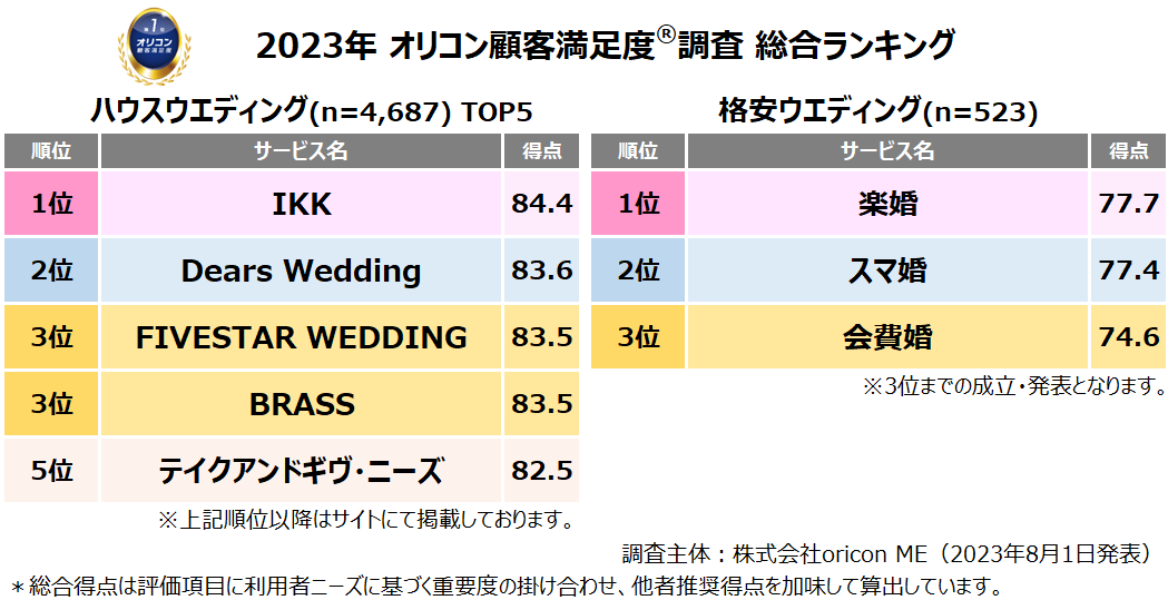 顧客満足度の高い”ウエディング”関連ランキング発表|『ハウスウエディング』 は【IKK】が2年連続総合1位、『格安ウエディング』は【楽婚】が5年ぶり3度目の総合1位（オリコン顧客満足度調査）