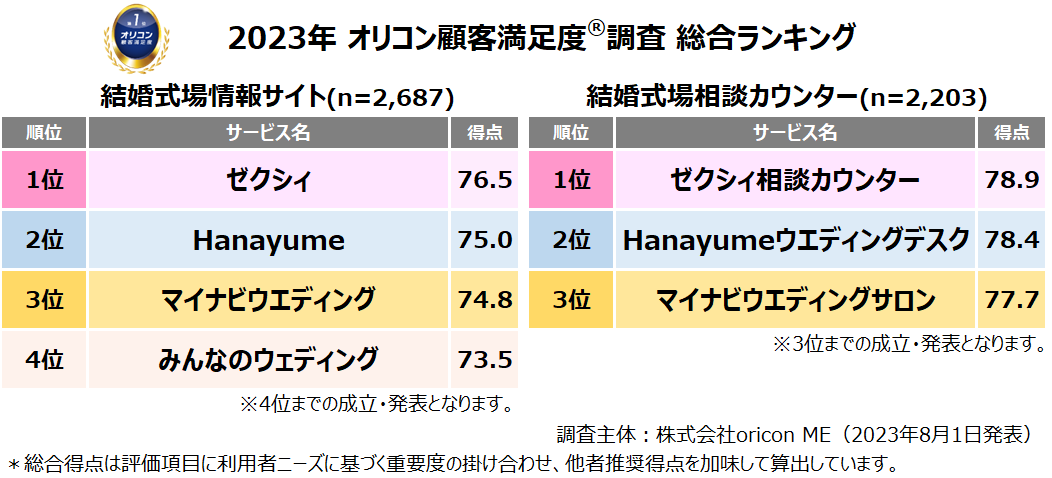 顧客満足度の高い『結婚式場情報サイト』 『結婚式場相談カウンター』 ランキング|“ゼクシィ”関連サービスが両ランキングで2年連続総合1位（オリコン顧客満足度調査）