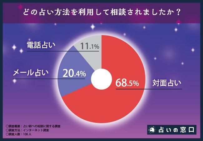 【占い師への相談に関するアンケート調査！】占い師への相談に関するアンケート！相談内容やリピート利用についてもあわせて調査