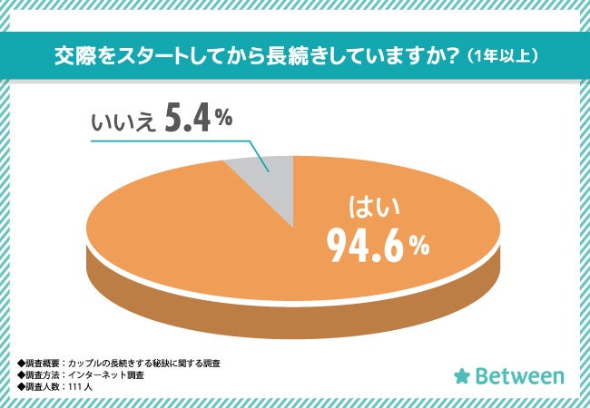 【カップルの長続きする秘訣に関するアンケート調査！】1年以上交際が続いている方は9割以上！長続きカップルの性格・行動の特徴もあわせて調査