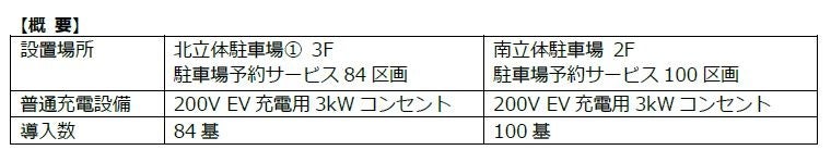 大阪国際空港 国内最大規模数のEV充電用コンセントを導入します