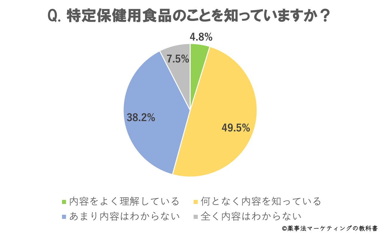 トクホと機能性表示食品はどっちがいい？認知度は？