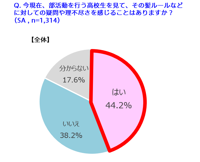 20代の部活経験者の過半数が、今の高校部活の髪ルールに疑問・理不尽さを「感じる」　20代～40代部活経験者の約7割が、部活と髪型による自己表現の両立に賛成！