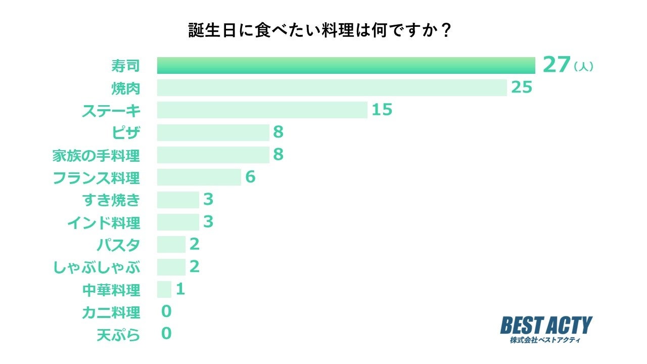 【アンケート調査】誕生日に食べたい料理は？老若男女問わず人気の「寿司」が1位