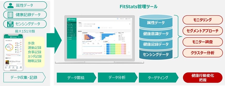 大日本印刷の「FitStats」がヘルスケア領域で初の情報銀行認定を取得