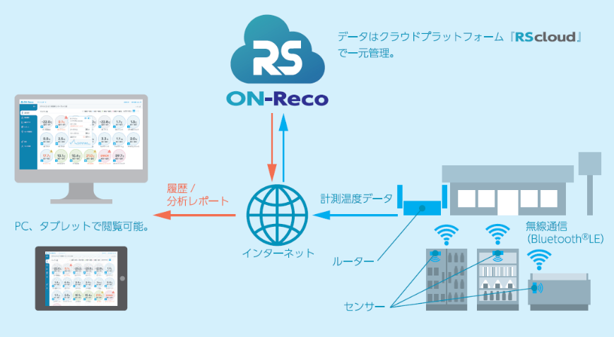 サンデン・リテールシステム株式会社　小・中規模店舗のHACCP対応を強力に支援　クラウドベースの温度監視サービス「ON-Reco」の販売を開始