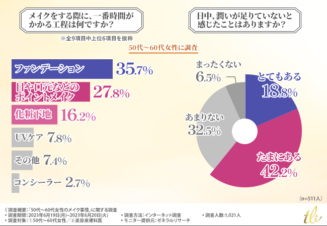 【50〜60代⼥性のメイク事情】UVケアが不⼗分な⽅が多い？⽇中にお肌に潤いが⾜りないと感じたことがあるのは9割以上！夏のメイクで意識すべきこととは！？