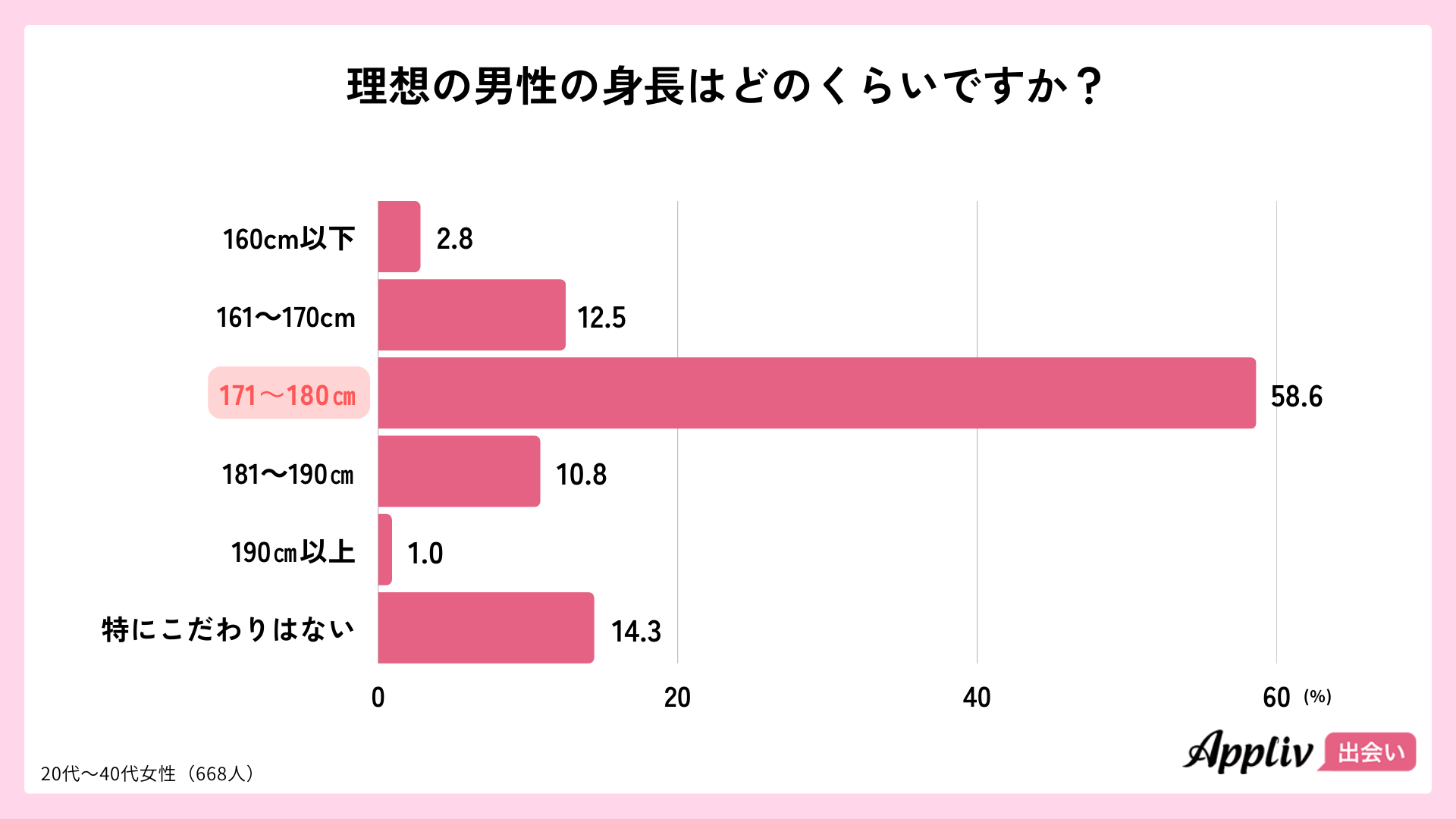 理想の恋人の身長は「170cm以上」が7割超、高身長男性の魅力と女性の本音を調査（Appliv出会い調べ）