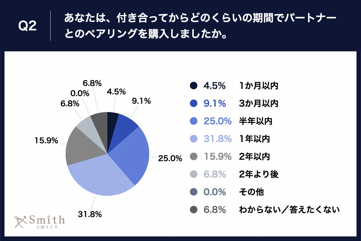 Q2.あなたは、付き合ってからどのくらいの期間でパートナーとのペアリングを購入しましたか。