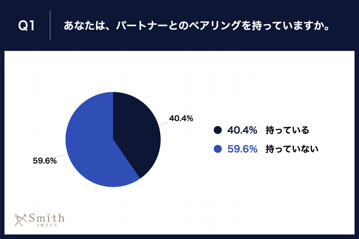 Q1.あなたは、パートナーとのペアリングを持っていますか。