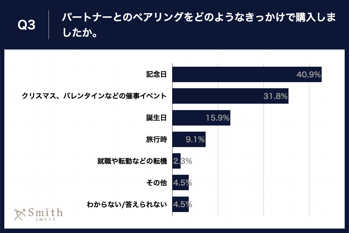 Q3.パートナーとのペアリングをどのようなきっかけで購入しましたか。