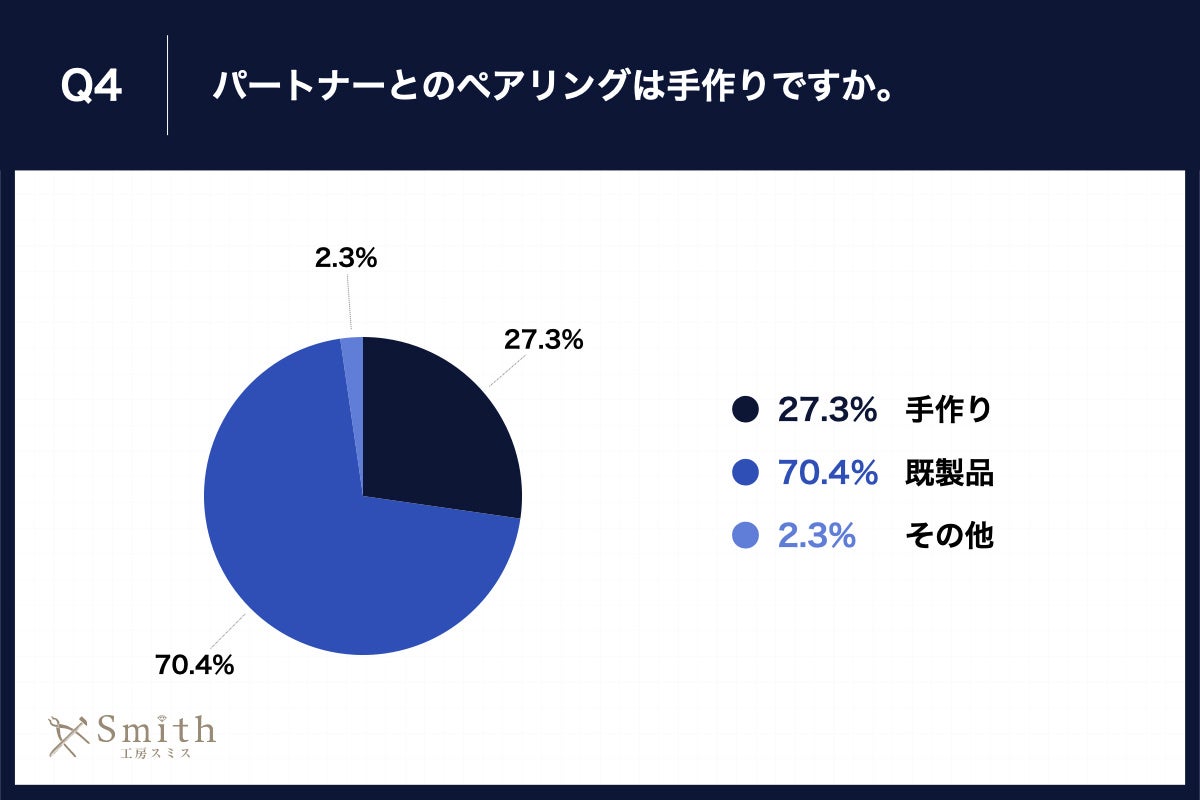 Q4.パートナーとのペアリングは手作りですか。