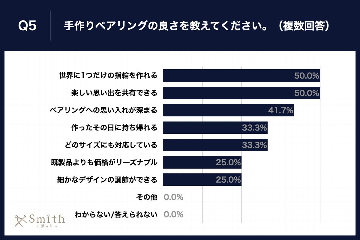 Q5.手作りペアリングの良さを教えてください。（複数回答）