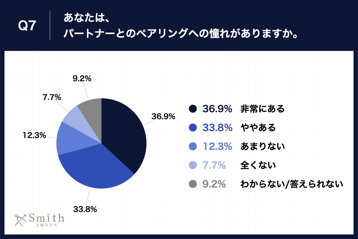 Q7.あなたは、パートナーとのペアリングへの憧れがありますか。