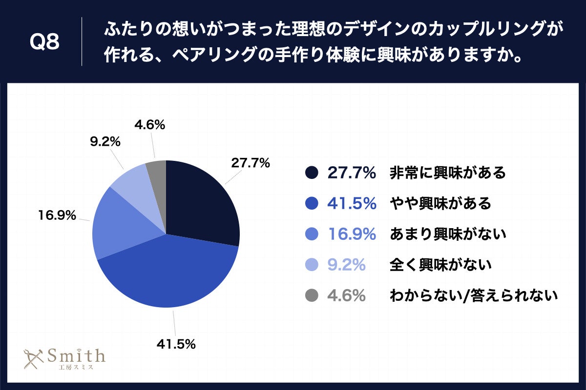 Q8.ふたりの想いがつまった理想のデザインのカップルリングが作れる、ペアリングの手作り体験に興味がありますか。