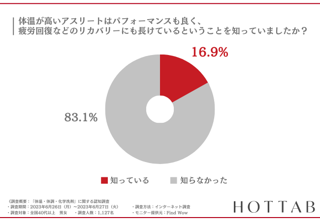 【疲れたビジネスマンへ！80%の人が知らないアスリートのコンディショニングとは】品川駅自由通路コンコースをHOTTABがジャック！