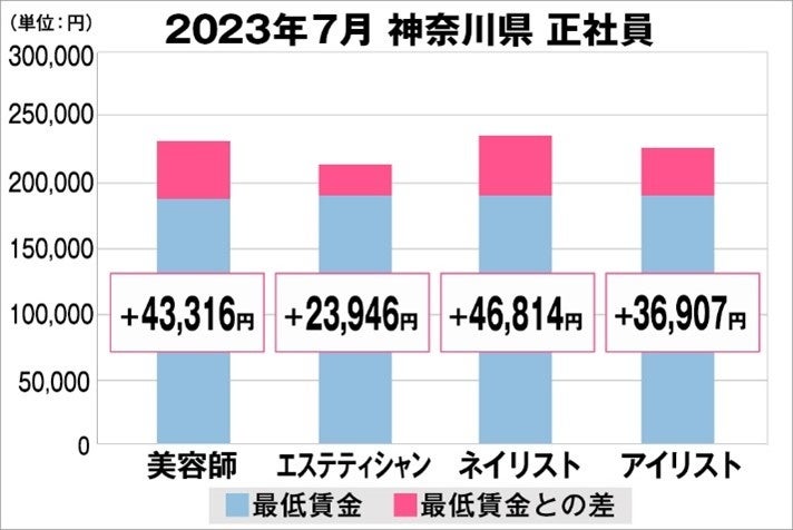 美プロ調べ「2023年7月　最低賃金から見る美容業界の給料調査」～神奈川版～