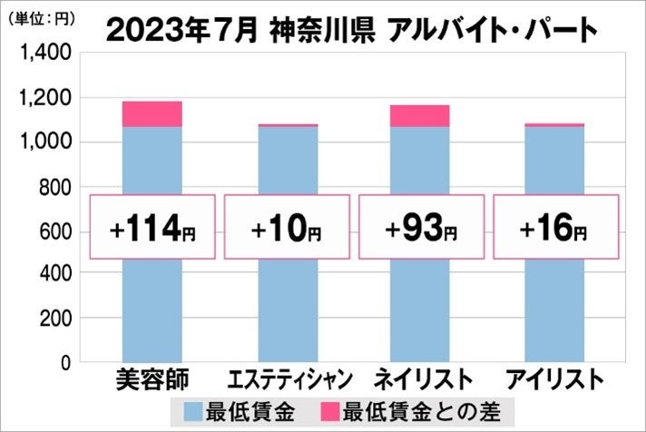 神奈川県の美容業界における採用時給料に関する調査結果（アルバイト・パート）2023年7月美プロ調べ