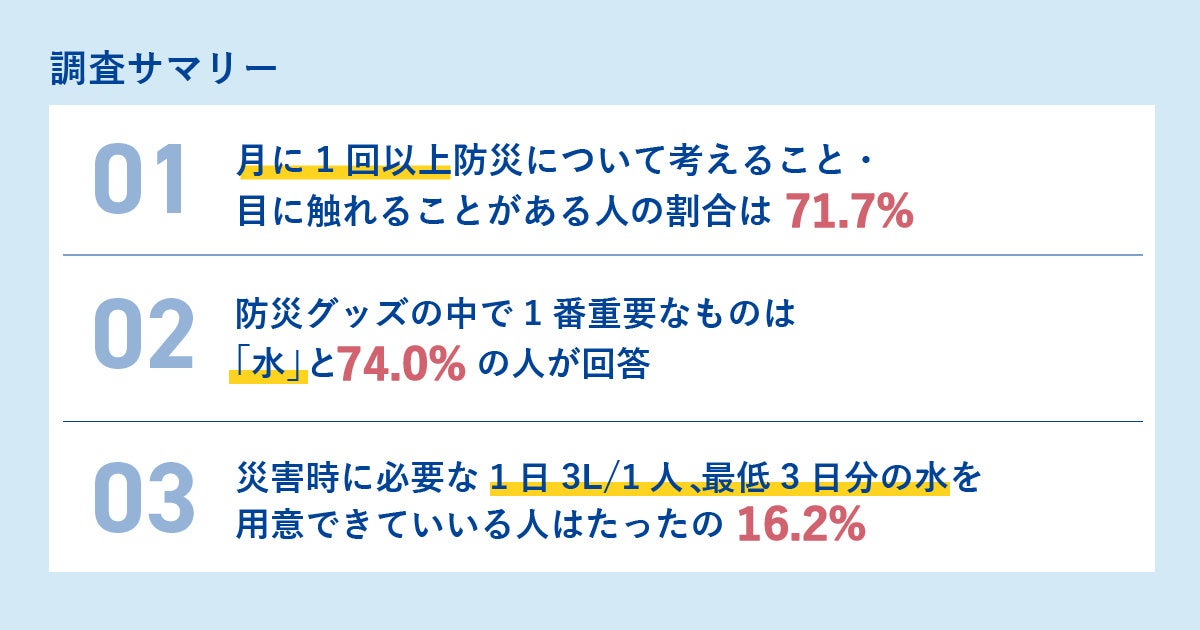 防災グッズを用意してない人は20代が59.1%と最も多い結果に！1番重要な備蓄は「水」と74%が回答。一方で災害時に必要な水の量を用意できている人はたったの16.2%