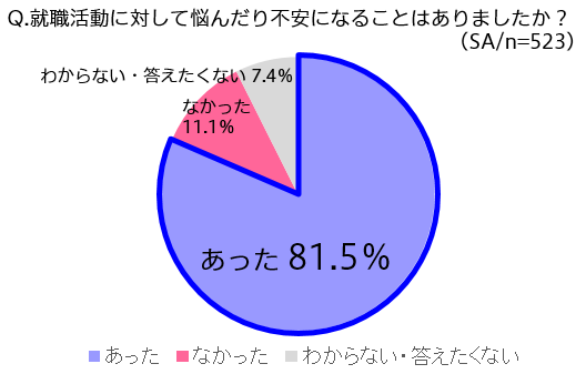 令和の就活経験者に聞いた！就職活動への悩みや不安を感じた学生は8割以上で、その理由にはオンラインならではのものも。