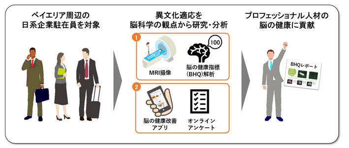 海外駐在員の異文化適応に関する脳科学研究にBHQ Actionsを網羅した初のスマートフォンアプリ『Braincure』β版を提供