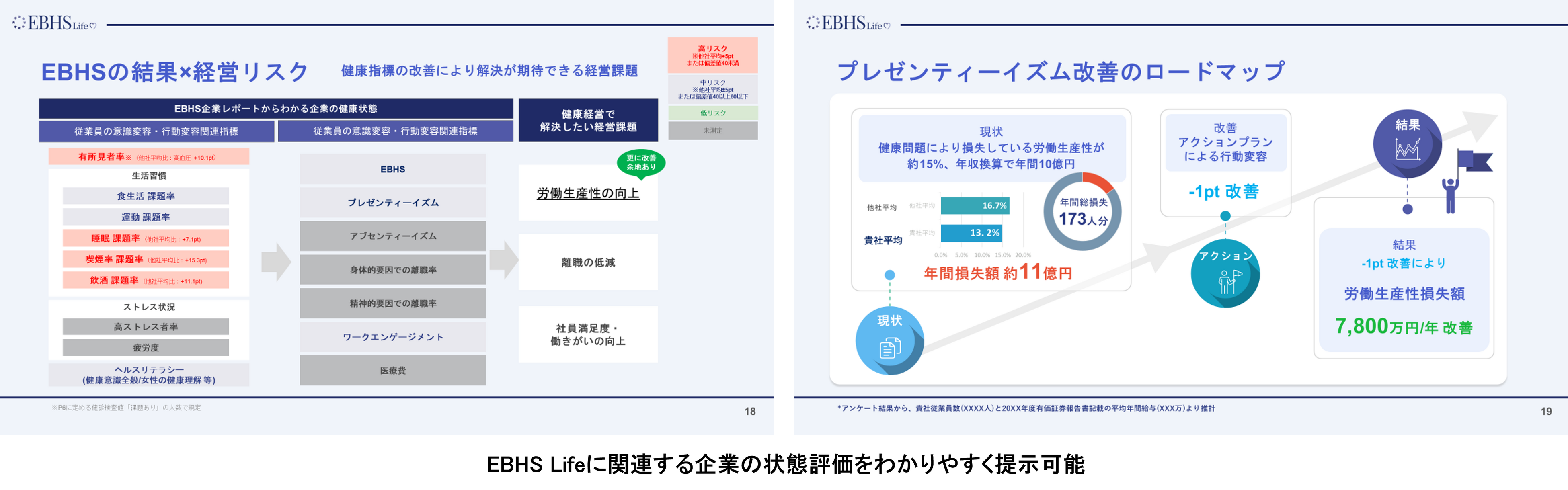 余命予測アルゴリズム「EBHS Life」＜健康 ✕ 業務パフォーマンス＞ を見える化