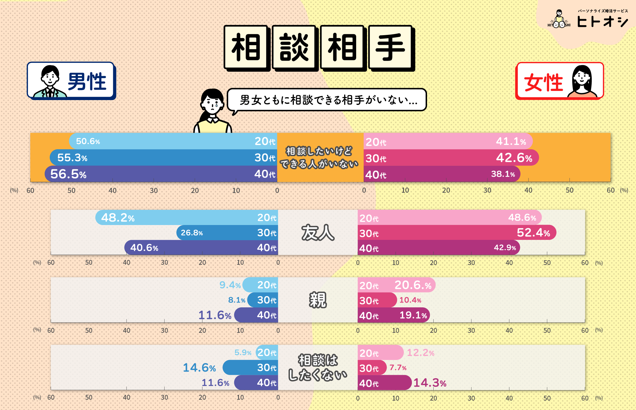 【調査リリース】婚活の相談相手がいない男性が5割以上条件の妥協と出会いの中で悩む「婚活ヅカレ」が顕著に