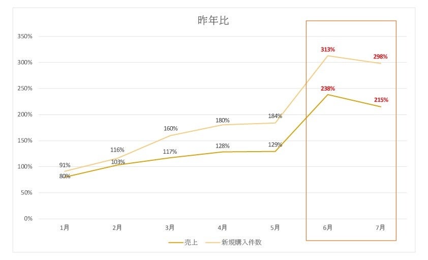 8/17はパイナップルの日！人気爆発のパイナップル豆乳シリーズ　6～7月の売上昨対200％超、新規購入件数昨対が約300％