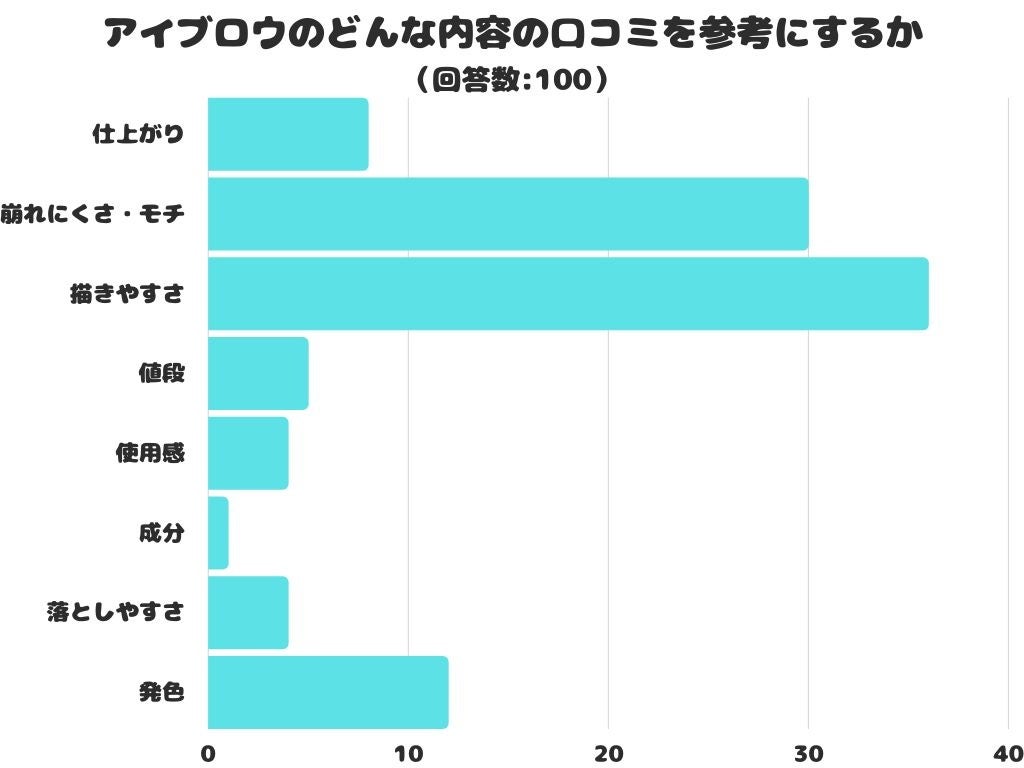 【調査レポート】アイブロウのどんな内容の口コミを参考にする？1位は「描きやすさ」という結果でした！