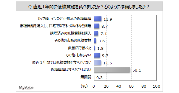 【低糖質麺に関する調査】直近1年間に低糖質麺を食べた人は3割。市販の低糖質麺を食べた人の理由は「健康維持のため」が6割弱、「麺類が好き・食べたいが、糖質が気になる」が約26%