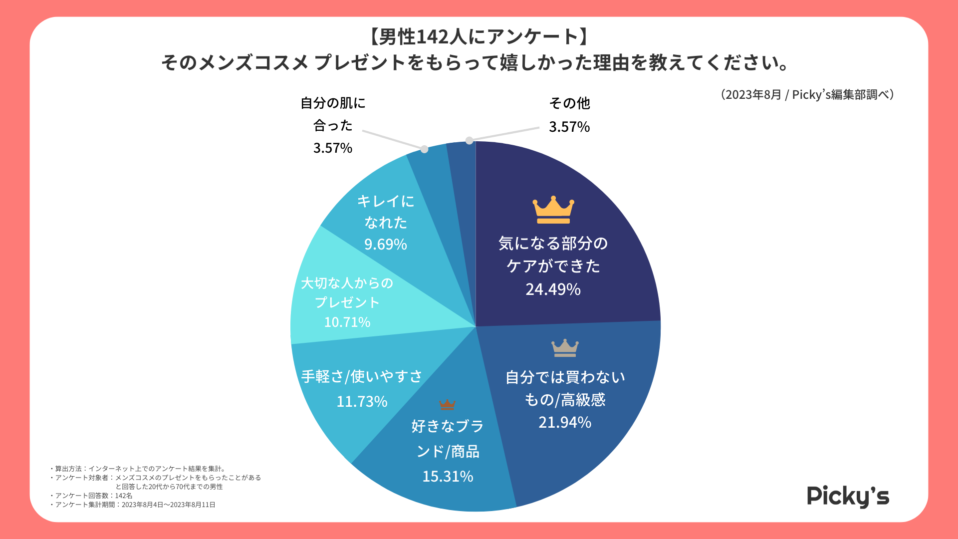 【男性142人にアンケート】どんなメンズコスメをもらって嬉しかった？嬉しかった理由やコスメの種類などを調査しました！