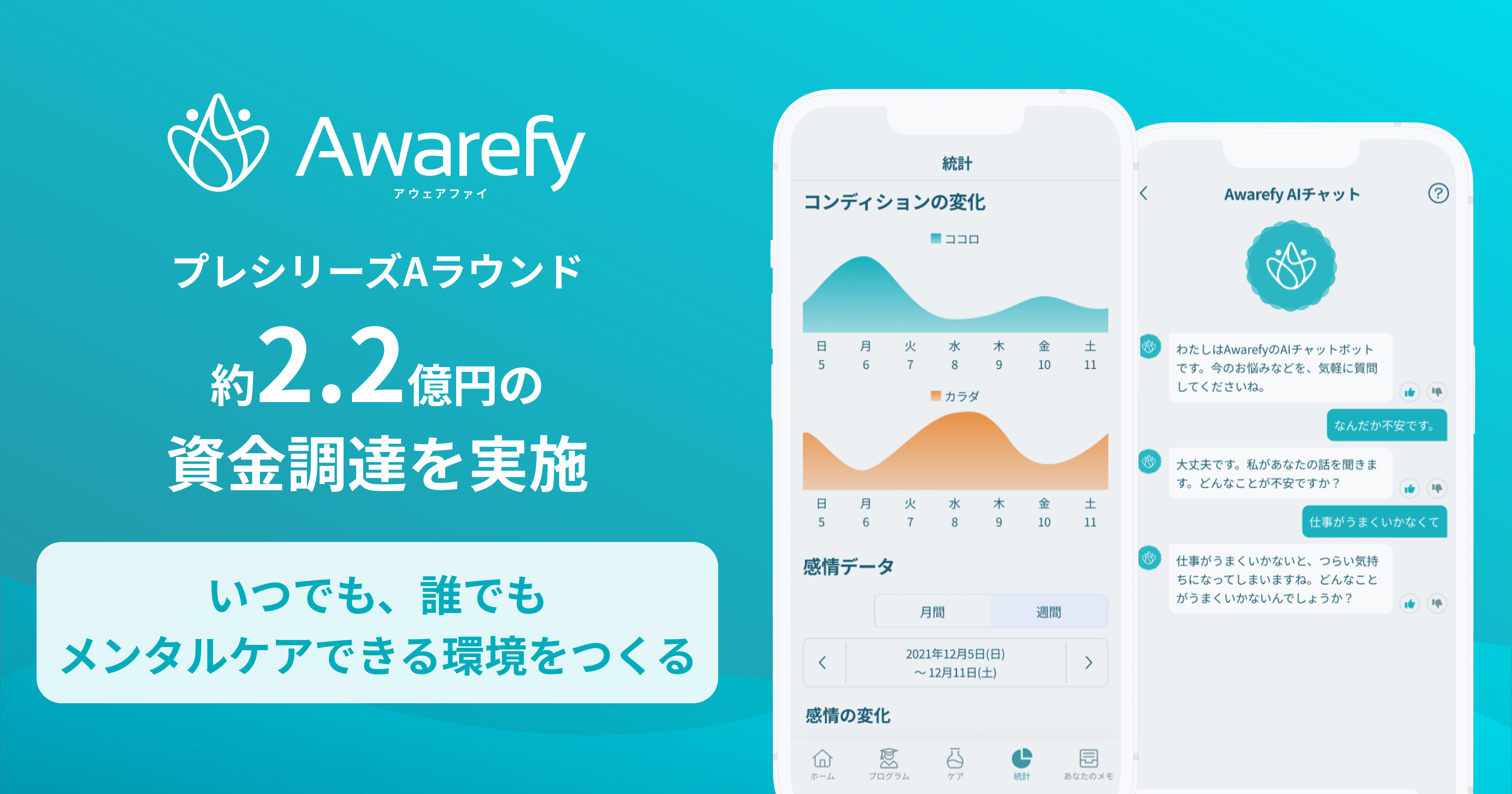 心の健康を支えるデジタル・メンタル・プラットフォーム「Awarefy」、約2.2億円の資金調達を実施。AI活用を推進し、いつでも誰でもメンタルケアできる環境をつくる