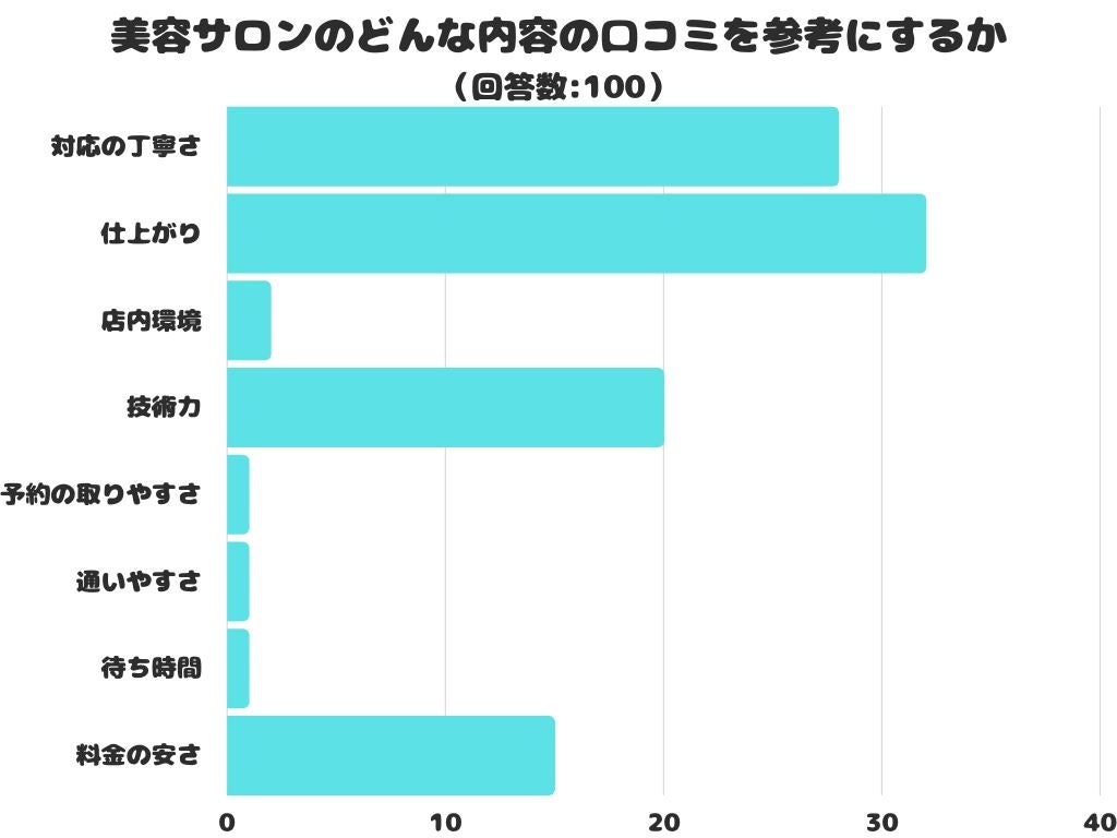 【調査レポート】美容サロンのどんな内容の口コミを参考にする？1位は「仕上がり」でした！