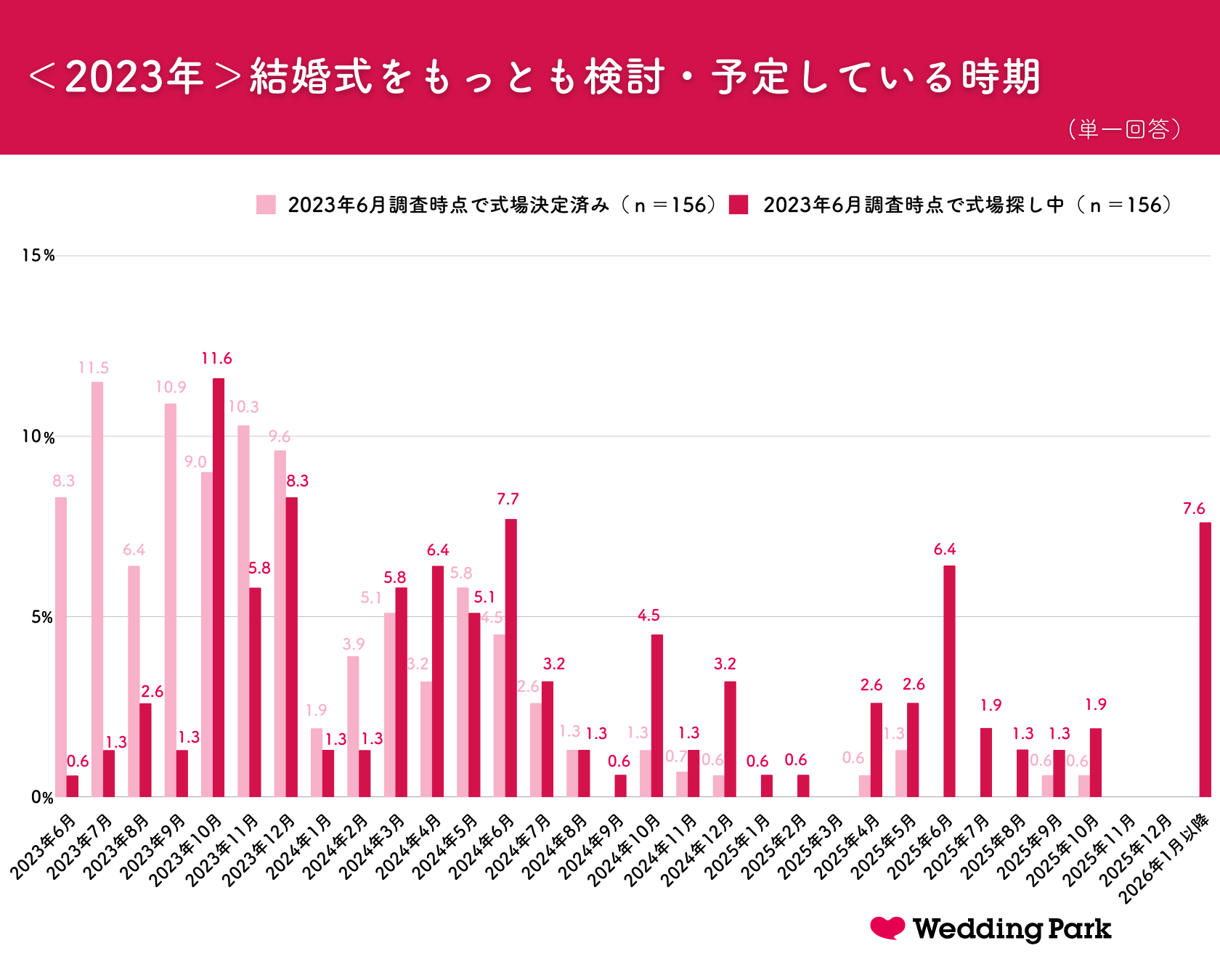 【結婚式場探し動向調査 vol.6 】51.4％が1年以内の結婚式の実施を予定、2025年以降も26.8％と2～3年後の結婚式を見据えるカップルも