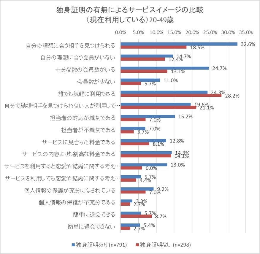 結婚相談所とマッチングアプリの比較グラフ