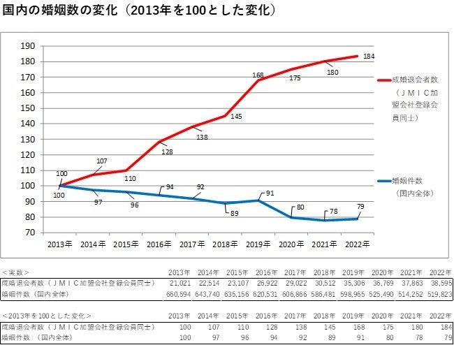 結婚相談所利用者の成婚数グラフ