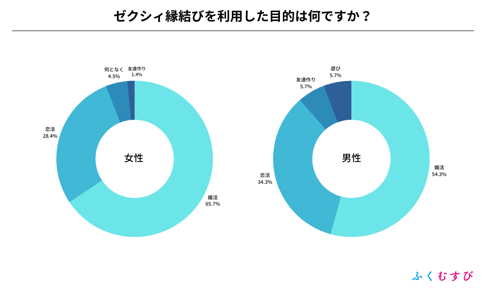 ゼクシィ縁結びを利用した男女の口コミ・評判をアンケート調査