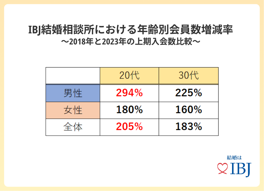 結婚相談所の若年層の入会数が2倍に増加。特に20代男性は新型コロナウイルス禍前と比べて3倍に！