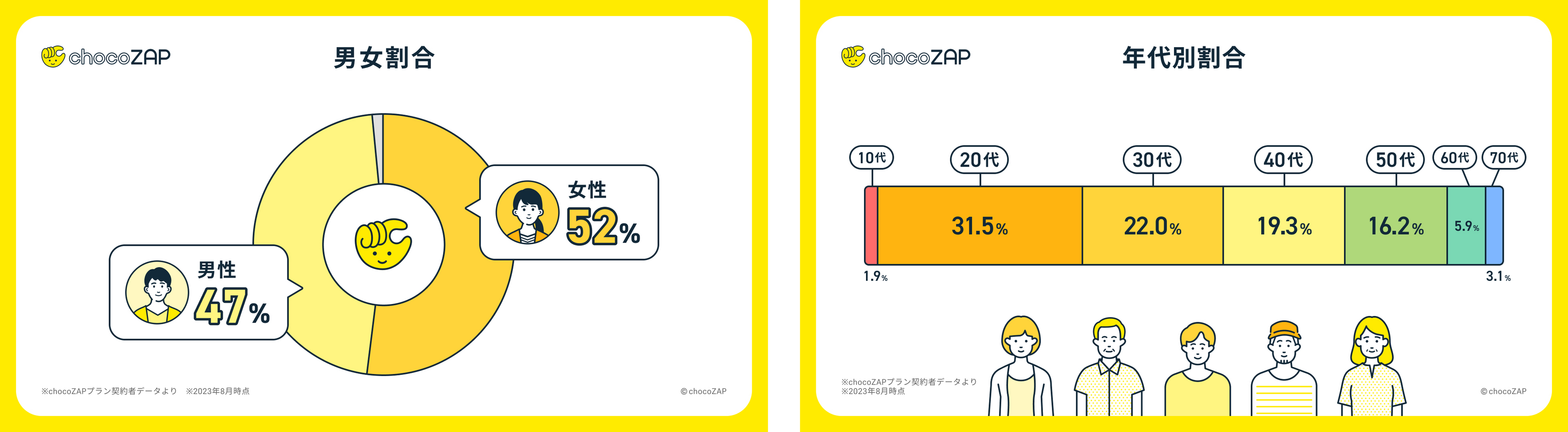 数値から見る「chocoZAP」のインフォグラフィックス初公開！